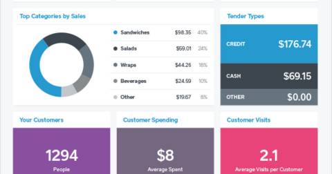Square POS dashboard interface showing sales analytics, inventory tracking, and real-time business performance metrics.